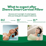 Promotional infographic for a 'Zhenra Smart Cervical Pillow' showing recovery progress over 30 days with before-and-after style photos of a woman using the pillow.